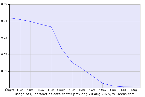 Historical trends in the usage of QuadraNet