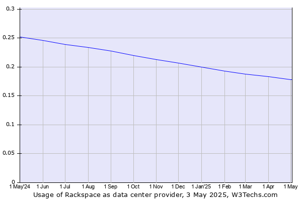 Historical trends in the usage of Rackspace