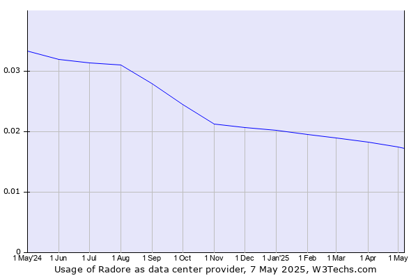 Historical trends in the usage of Radore