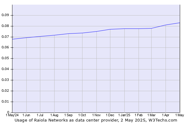 Historical trends in the usage of Raiola Networks