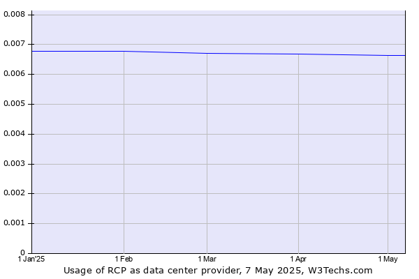 Historical trends in the usage of RCP