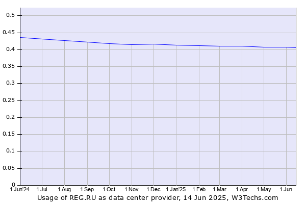 Historical trends in the usage of REG.RU