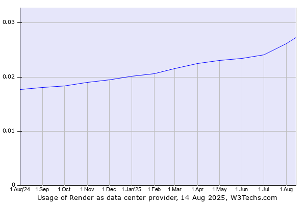 Historical trends in the usage of Render