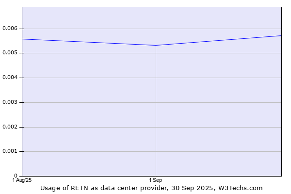 Historical trends in the usage of RETN