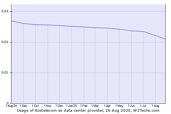 Historical trends in the usage of Rostelecom