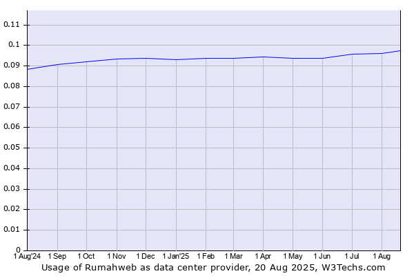Historical trends in the usage of Rumahweb