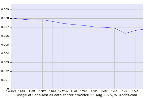 Historical trends in the usage of SabaHost