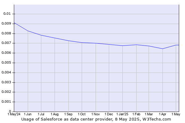 Historical trends in the usage of Salesforce