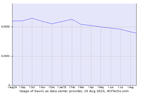 Historical trends in the usage of Savvii
