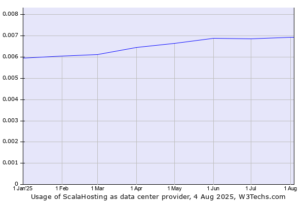 Historical trends in the usage of ScalaHosting