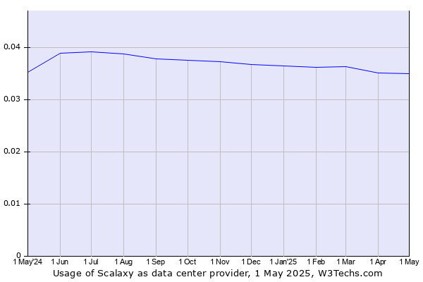 Historical trends in the usage of Scalaxy