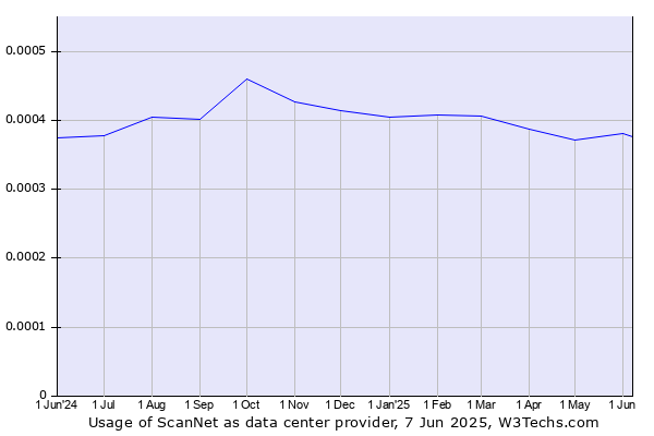 Historical trends in the usage of ScanNet