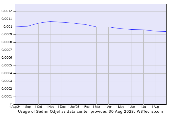 Historical trends in the usage of Sedmi Odjel