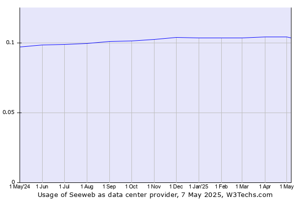 Historical trends in the usage of Seeweb