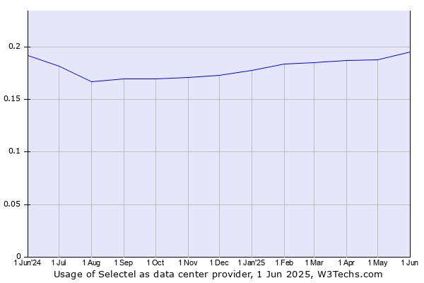 Historical trends in the usage of Selectel