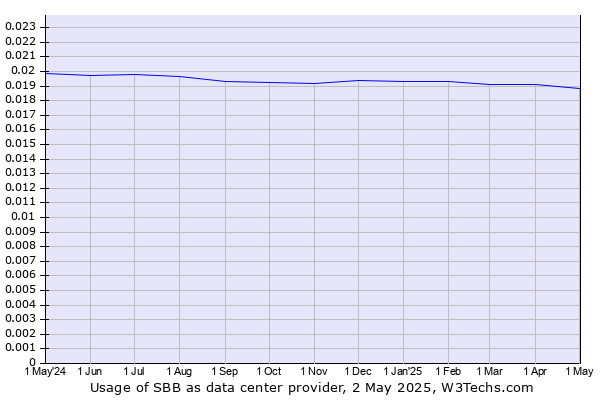 Historical trends in the usage of SBB