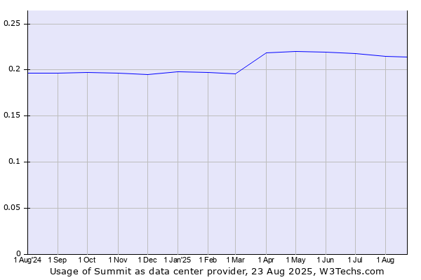 Historical trends in the usage of Summit
