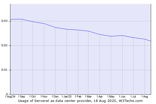 Historical trends in the usage of Serverel