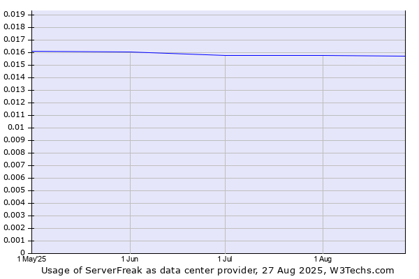 Historical trends in the usage of ServerFreak