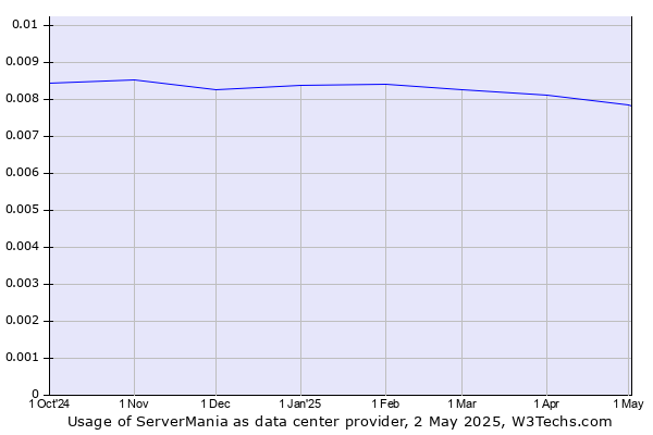 Historical trends in the usage of ServerMania