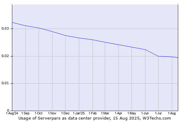 Historical trends in the usage of Serverpars