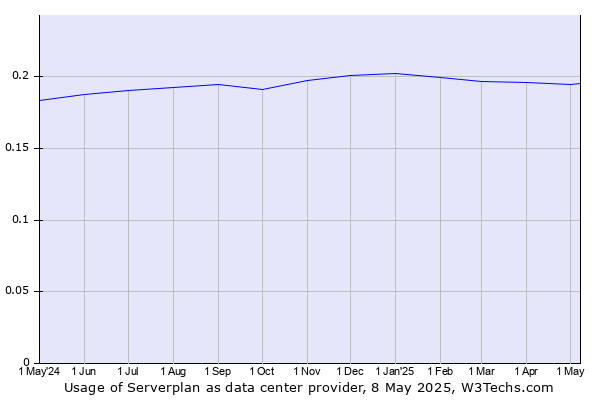 Historical trends in the usage of Serverplan