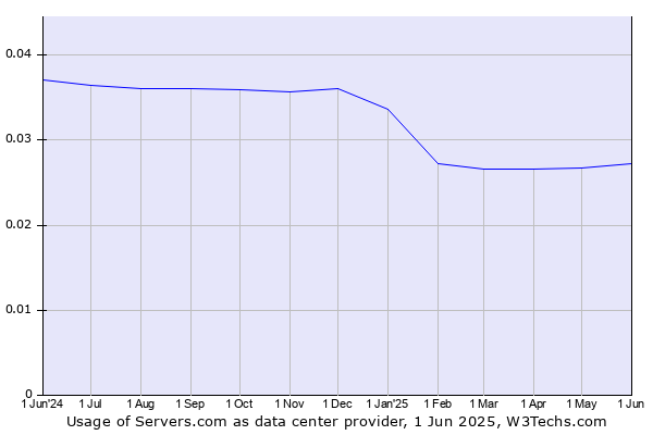 Historical trends in the usage of Servers.com