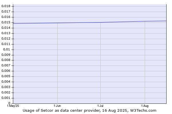 Historical trends in the usage of Setcor