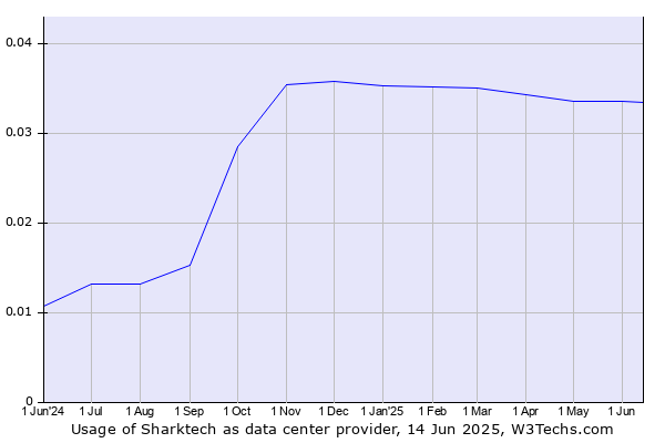 Historical trends in the usage of Sharktech