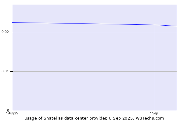 Historical trends in the usage of Shatel
