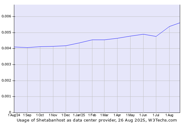 Historical trends in the usage of Shetabanhost