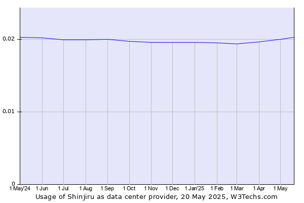 Historical trends in the usage of Shinjiru