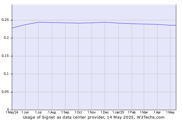Historical trends in the usage of Signet