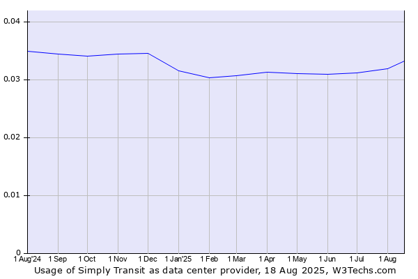 Historical trends in the usage of Simply Transit