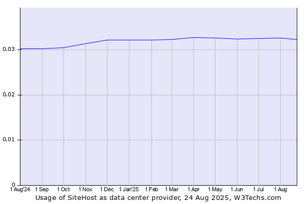 Historical trends in the usage of SiteHost