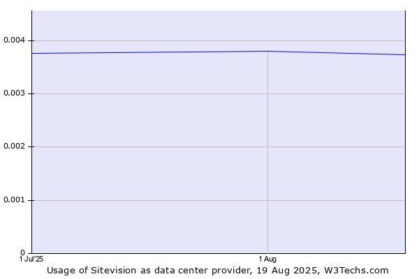 Historical trends in the usage of Sitevision