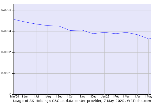 Historical trends in the usage of SK Holdings C&C