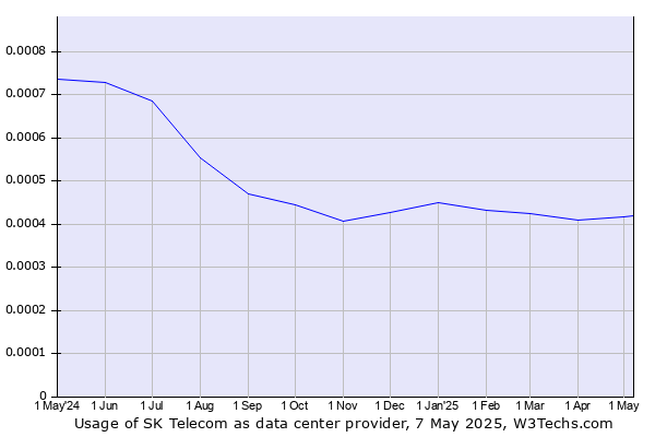 Historical trends in the usage of SK Telecom