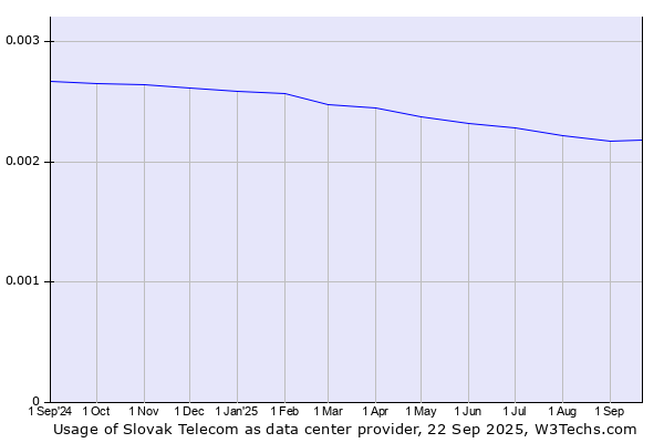 Historical trends in the usage of Slovak Telecom