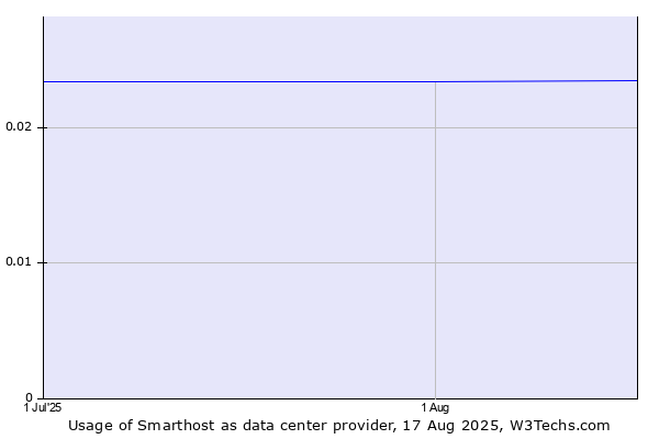 Historical trends in the usage of Smarthost