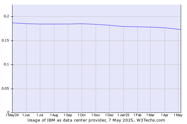Historical trends in the usage of IBM