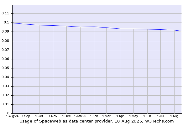 Historical trends in the usage of SpaceWeb