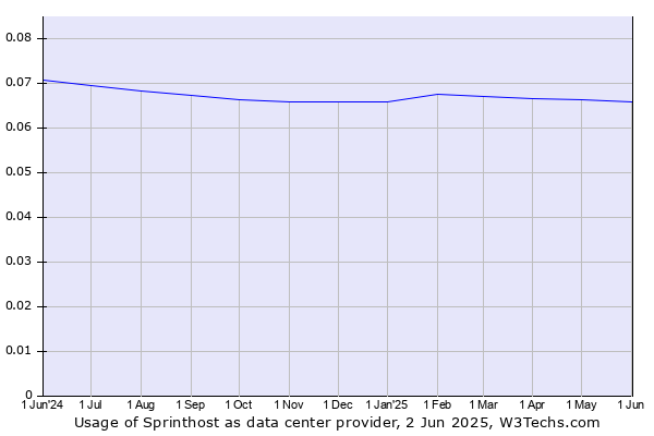 Historical trends in the usage of Sprinthost