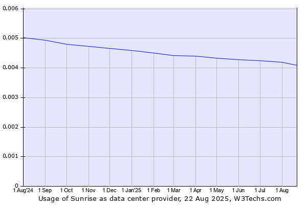 Historical trends in the usage of Sunrise