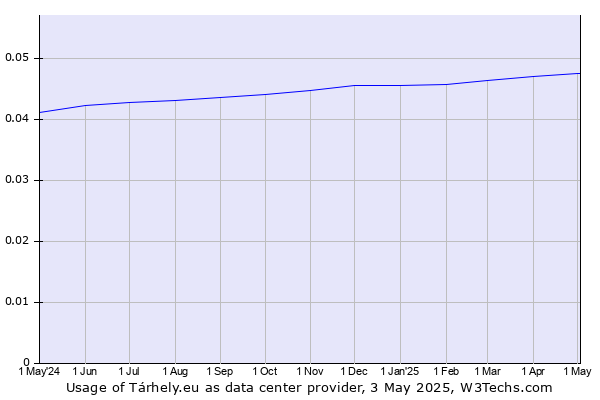 Historical trends in the usage of Tárhely.eu