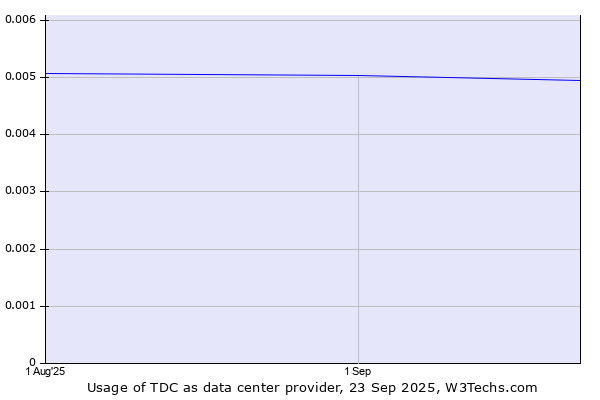 Historical trends in the usage of TDC