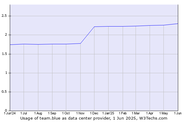 Historical trends in the usage of team.blue