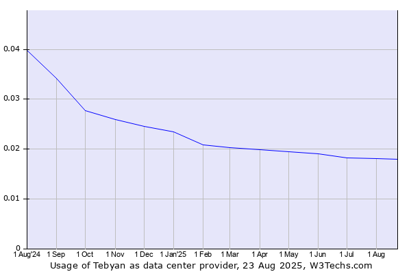 Historical trends in the usage of Tebyan