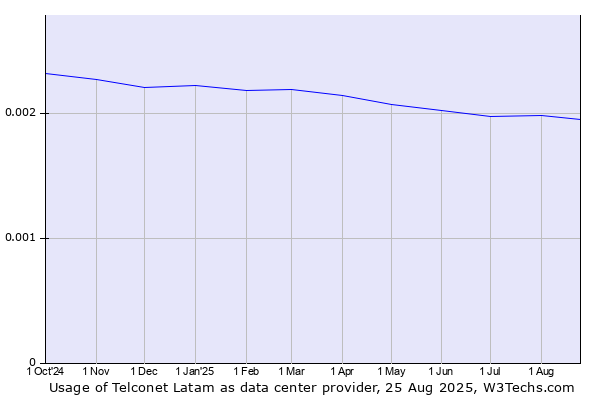 Historical trends in the usage of Telconet Latam