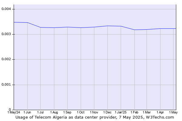 Historical trends in the usage of Telecom Algeria